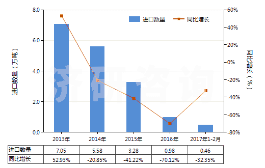 2013-2017年2月中國(guó)瀝青巖(HS27149090)進(jìn)口量及增速統(tǒng)計(jì)